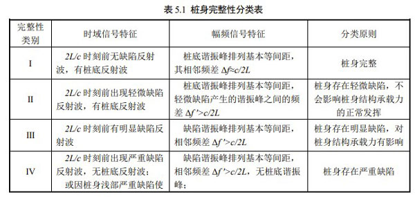 桩身完整性分类表