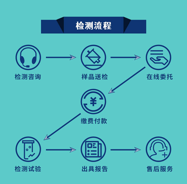 中钢国家检测流程