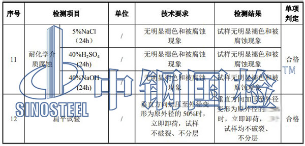 塑料管材检测项目结果