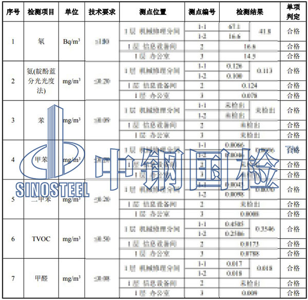 室内环境污染物检测项目结果